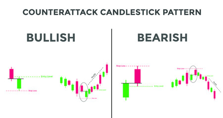 Counterattack candlestick chart pattern. Candlestick chart Pattern For Traders. Powerful bullish and bearish Candlestick chart for forex, stock, cryptocurrency 
