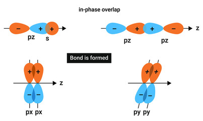 in-phase overlap: When the phase of two interacting orbital is same