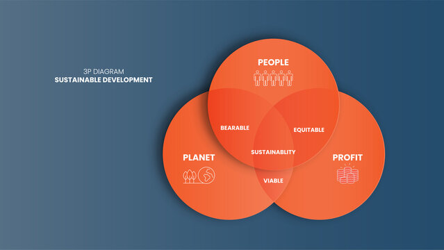 The 3P sustainability vector diagram has 3 elements: people, planet, and profit. The intersection of them has bearable, viable, and equitable dimensions for the sustainable development goals or SDGs 