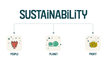 The 3P sustainability banner has 3 elements: people, planet, and profit. The intersection of them has bearable, viable, and equitable dimensions for the sustainable development goals or SDGs 