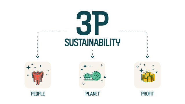 The 3P sustainability banner has 3 elements: people, planet, and profit. The intersection of them has bearable, viable, and equitable dimensions for the sustainable development goals or SDGs 