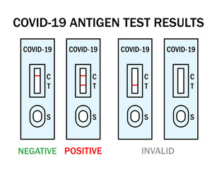 Atk covid rapid antigen test kit instruction illustration. Omicron epidemic personal PCR express test manual. Positive, negative, invalid result examples. Covid-19 medical vector outline icon set.