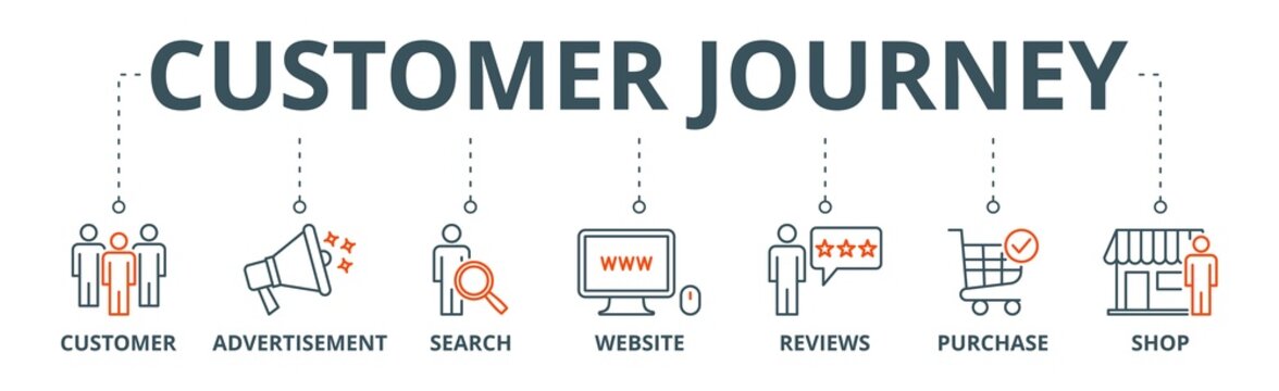 Customer journey banner web icon vector illustration concept of customer buying decision process with icon of customer, advertisement, search, website, reviews, purchase and shop