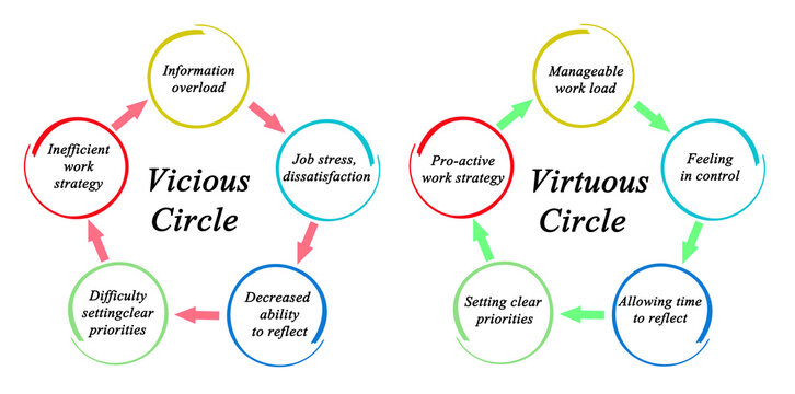 Vicious and Virtuous Circles in Work