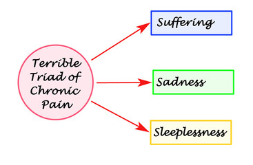 Fototapeta premium Terrible Triad of Chronic Pain