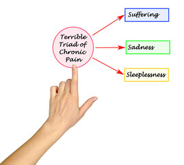 Terrible Triad of Chronic Pain