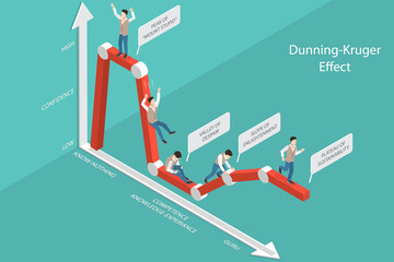 3D Isometric Flat Vector Conceptual Illustration of Dunning-Kruger Effect, Comparing self-assessment with objective performance