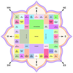 Vastu purusha mandala.  Ancient vedic conception. Vastu Shastra building art of adjusting the house, household appliances and rooms by the divine laws. Science of architecture. Cardinal directions. - obrazy, fototapety, plakaty