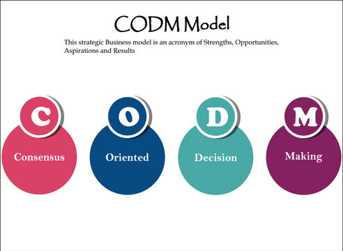 CODM Model Acronym in an Infographic template
