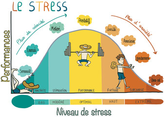 illustration Courbe du stress, infographie du stress - obrazy, fototapety, plakaty