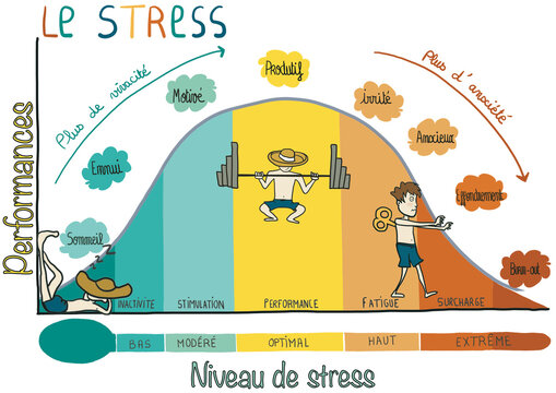 illustration Courbe du stress, infographie du stress
