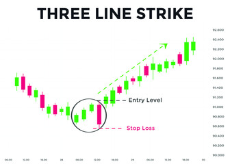 Three Line Strike candlestick chart pattern. Candlestick chart Pattern For Traders. Powerful Counterattack bullish Candlestick chart for forex, stock, cryptocurrency 
