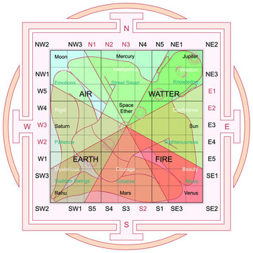 Cardinal directions, 7 chakras, 7 Planets, 5 elements of nature.  Vedic manuals of architecture the physical and energetic qualities of the human body and of the physical world. Vastu Purush Mandala.