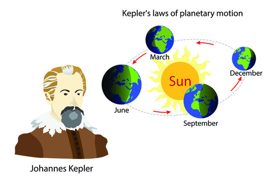 illustration of astronomy, The Earth and its planets orbit the Sun at the center of the Solar System, Kepler's laws of planetary motion
