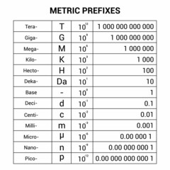 the metric unit prefixes table