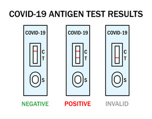Atk covid rapid antigen test kit instruction illustration. Omicron epidemic personal PCR express test manual. Positive, negative, invalid result examples. Covid-19 medical vector outline icon set.