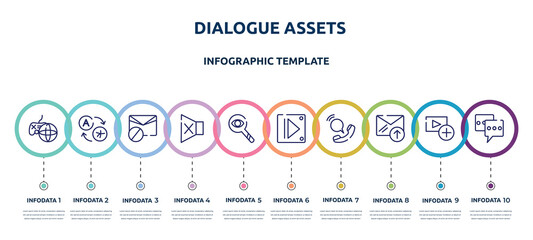 Fototapeta na wymiar dialogue assets concept infographic design template. included online game, translator, spam, silence, observation, controls, voip, outgoing, chat box icons and 10 option or steps.