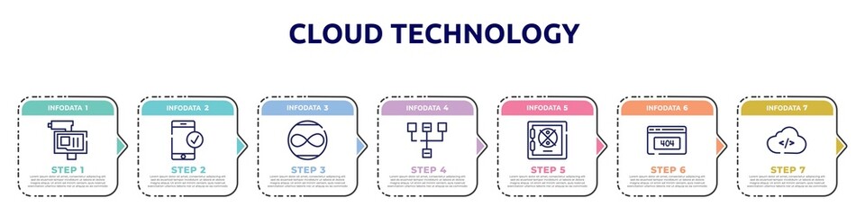 cloud technology concept infographic design template. included online robbery, successful connection, unlimited, sitemap, strongbox, 404, cloud coding icons and 7 option or steps.
