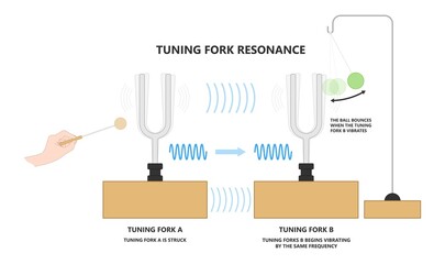 Scientific experimental with tuning fork to generate sound wave and resonance frequency vibration music pitch hertz tone loud air - obrazy, fototapety, plakaty
