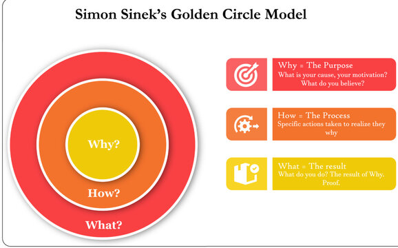 Golden Circle Model - Why, How And What In An Infographic Template