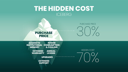 The hidden cost iceberg of the 30 percent of the purchase price is underwater such as annual license fees, upgrading, service support, consumption, and cooling in 70 percent of the total buying cost.