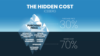 The hidden cost iceberg of the 30 percent of the purchase price is underwater such as annual license fees, upgrading, service support, consumption, and cooling in 70 percent of the total buying cost.