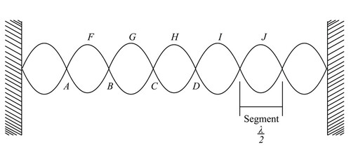 When a wave is repeatedly reflected back and forth on a string, or in other similar situations, a standing wave of large amplitude is often produced