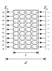 Behavior Of A Dielectric Placed In Electric Field, When a dielectric s placed in an electric field, polarization of its molecules takes place