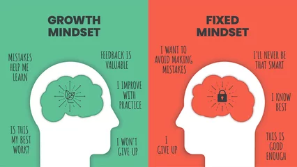 Foto op Plexiglas Growth mindset vs Fixed Mindset vector for slide presentation or web banner. Infographic of human head with brain inside and symbol. The difference of positive and negative thinking mindset concepts. © Whale Design 