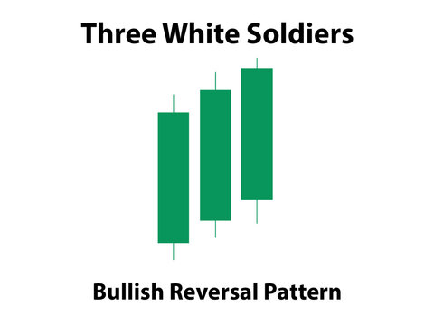 Three White Soldiers Candlestick Pattern