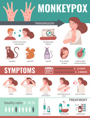 Monkeypox Virus Infographics