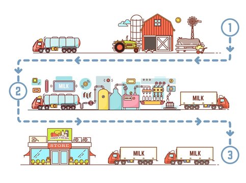 Diary factory for milk processing and distribution