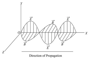 ELECTROMAGNETIC WAVES: Sinusoidal variation in electric and magnetic fields perpendicular to each other as well as perpendicular to the direction of propagation of the wave