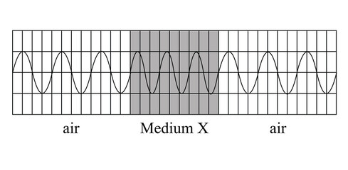 A certain monochromatic light passes through medium X as shown below. What is the refractive index of medium X