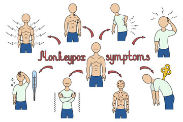 A group of signs of monkey pox. Color vector illustration. Cartoon style. Headache, fever, muscle pain, enlarged lymph nodes, chills, fatigue, back pain and rash. Viral disease. Isolated background. 