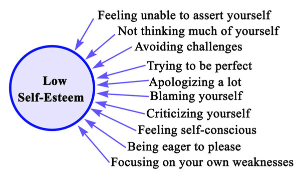 Ten drivers of  Low Self-Esteem