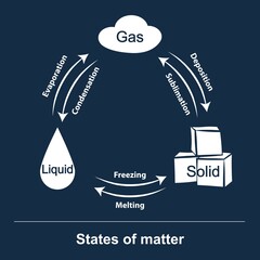 This diagram illustrates transitions between the three fundamental states of matter