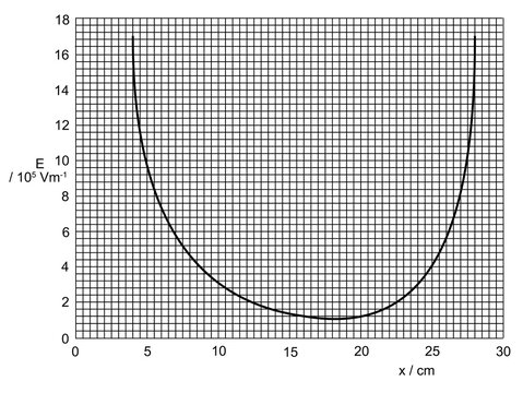 The variation with distance xof the electric field strength E at point P