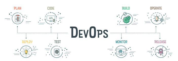 DevOps banner concept has 8 steps to analyze such as plan, code, build, operate, deploy, test,  monitor and release for Software development and information technology operations. Infographic vector.  - obrazy, fototapety, plakaty