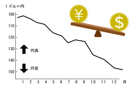 円安ドル高を表すグラフとイラスト

