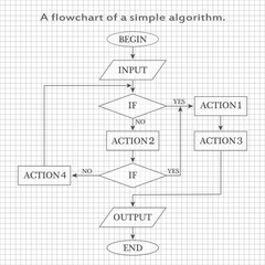 A flowchart of a simple algorithm.
