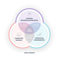 Data Science concept is combining domain, business knowledge, computer science and statistical mathematics to extract knowledge and insights from structured and unstructured data. Infographic banner.