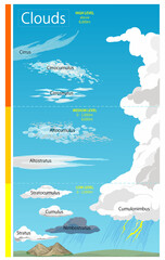 Cloud types illustration. Labeled air scheme with altitude division. stock illustration - obrazy, fototapety, plakaty