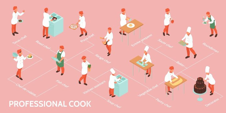 Cooking Isometric Flowchart