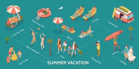 Summer Vacation Flowchart
