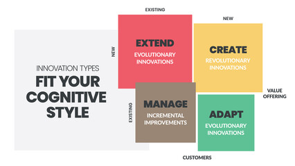 Innovation types Analysis matrix infographic presentation is a vector illustration in four elements such as extend, create, manage and adapt.Business infographic vector for presentation or web banner.