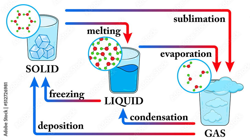 Wall mural water states of matter phase. change of state for water diagram. changing the state of matter from s