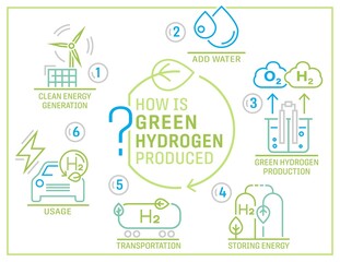 Green hydrogen production. Landscape poster. Vector illustration
