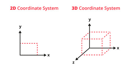 Vector illustration of 2D coordinate system with x, y coordinates and 3D  right-handed coordinate system with x, y, z coordinates isolated on white. Geometric objects –cube, cuboid, square, rectangle.