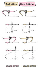 Step by step instructions for manual seam. Hand back stitches. Sketch with needle and thread. Illustration for books, magazines, sites about creativity, needlework, sewing, embroidery, 